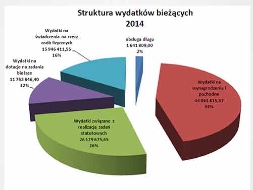 Budżet 2014